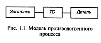 модель производственного процесса 