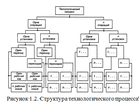 структуру технологического процесса